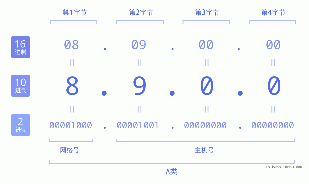 IP地址:8.9.0.0 数据结构图 二进制 十进制 十六进制 IPv4: 8.9.0.0 网络类型 网络号 主机号