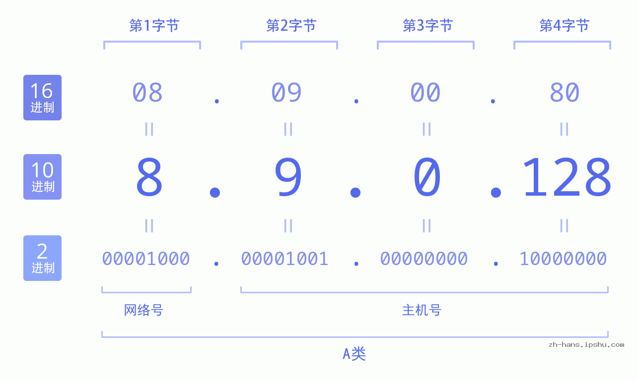IP地址:8.9.0.128 数据结构图 二进制 十进制 十六进制 IPv4: 8.9.0.128 网络类型 网络号 主机号