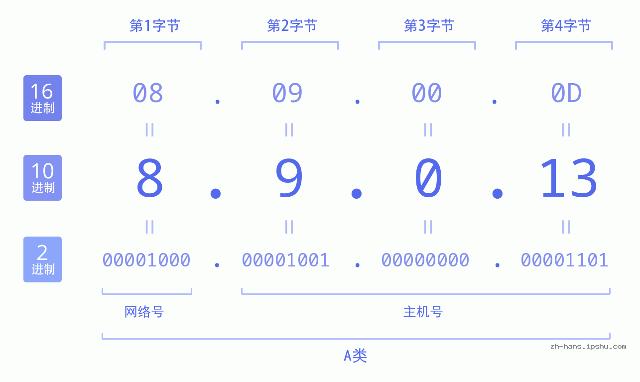IP地址:8.9.0.13 数据结构图 二进制 十进制 十六进制 IPv4: 8.9.0.13 网络类型 网络号 主机号