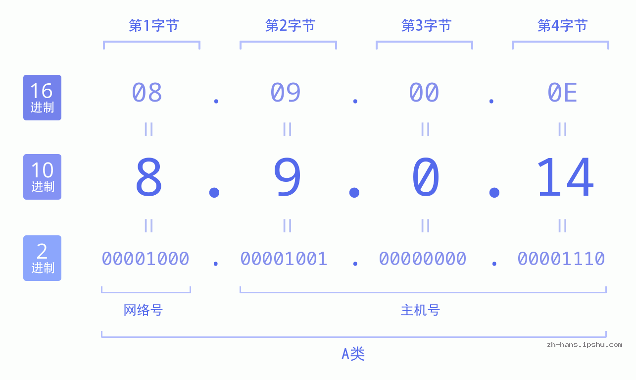 IP地址:8.9.0.14 数据结构图 二进制 十进制 十六进制 IPv4: 8.9.0.14 网络类型 网络号 主机号