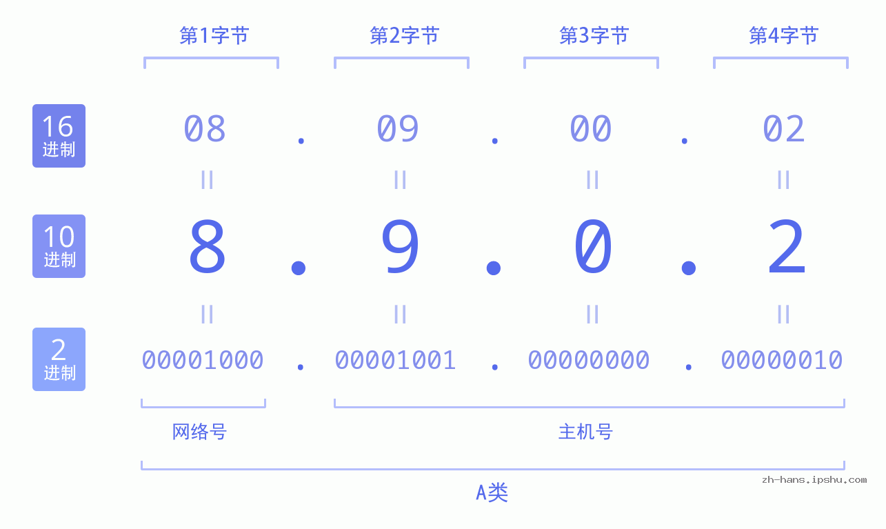 IP地址:8.9.0.2 数据结构图 二进制 十进制 十六进制 IPv4: 8.9.0.2 网络类型 网络号 主机号