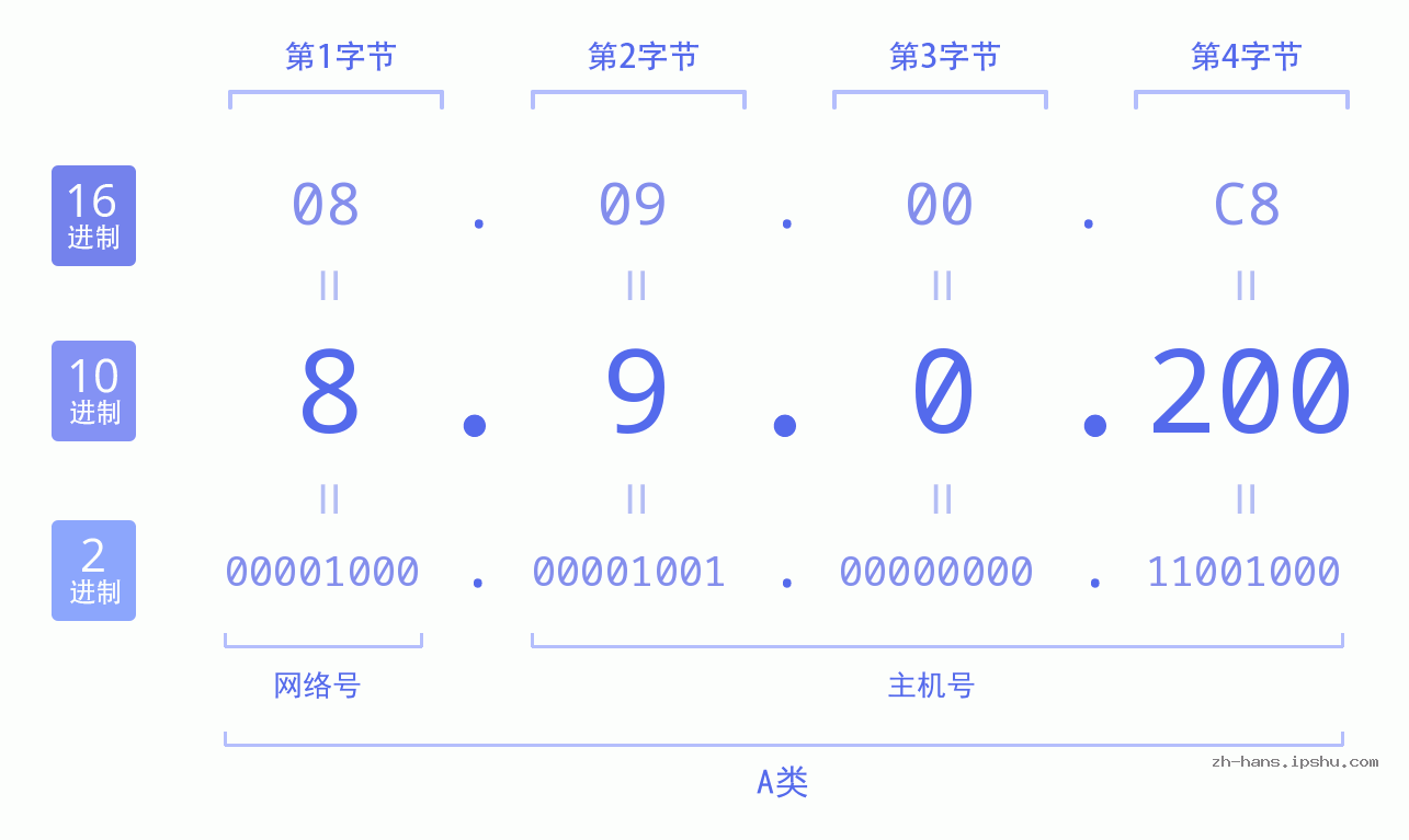 IP地址:8.9.0.200 数据结构图 二进制 十进制 十六进制 IPv4: 8.9.0.200 网络类型 网络号 主机号