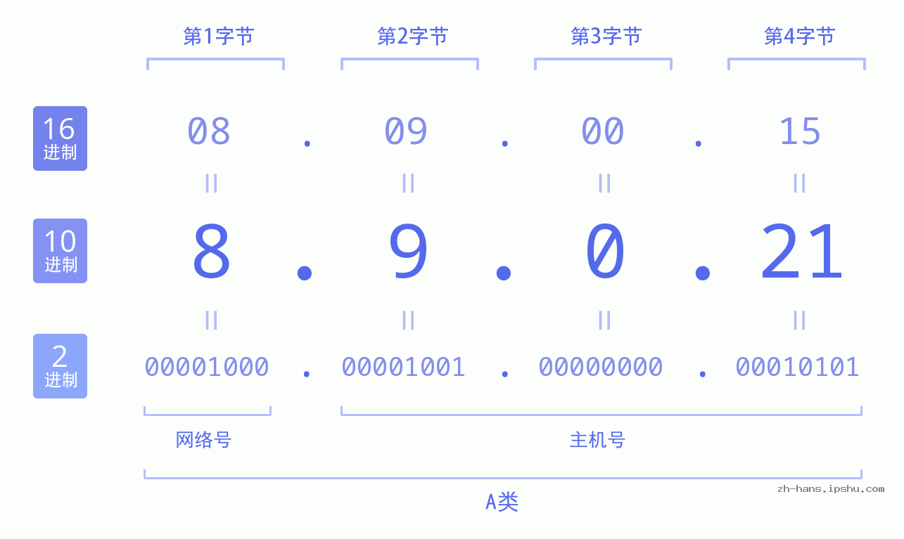 IP地址:8.9.0.21 数据结构图 二进制 十进制 十六进制 IPv4: 8.9.0.21 网络类型 网络号 主机号