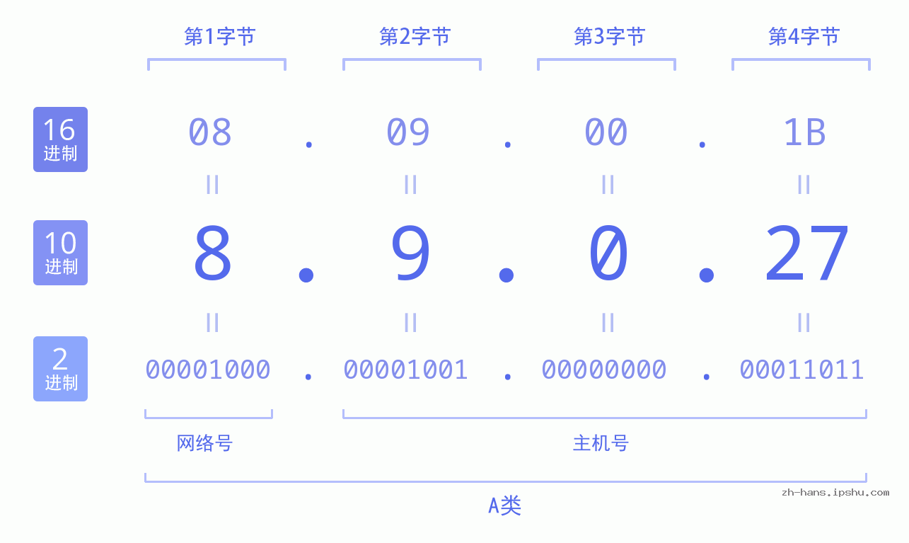 IP地址:8.9.0.27 数据结构图 二进制 十进制 十六进制 IPv4: 8.9.0.27 网络类型 网络号 主机号