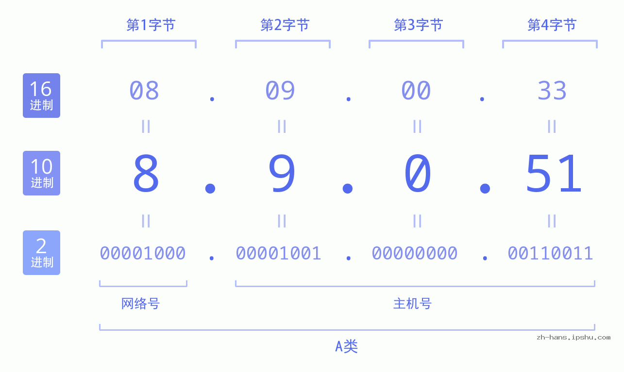 IP地址:8.9.0.51 数据结构图 二进制 十进制 十六进制 IPv4: 8.9.0.51 网络类型 网络号 主机号
