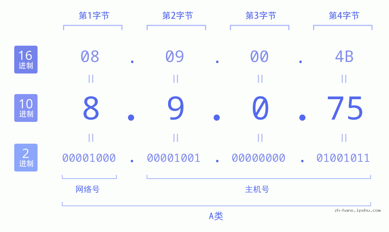 IPv4: 8.9.0.75 网络类型 网络号 主机号