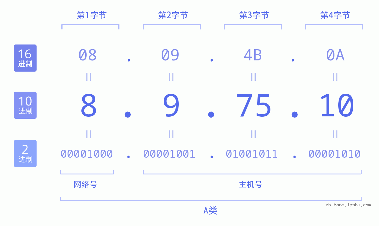 IP地址:8.9.75.10 数据结构图 二进制 十进制 十六进制 IPv4: 8.9.75.10 网络类型 网络号 主机号