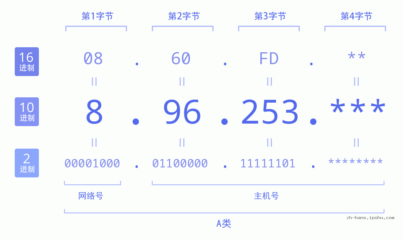 IP地址:8.96.253 数据结构图 二进制 十进制 十六进制 IPv4: 8.96.253 网络类型 网络号 主机号