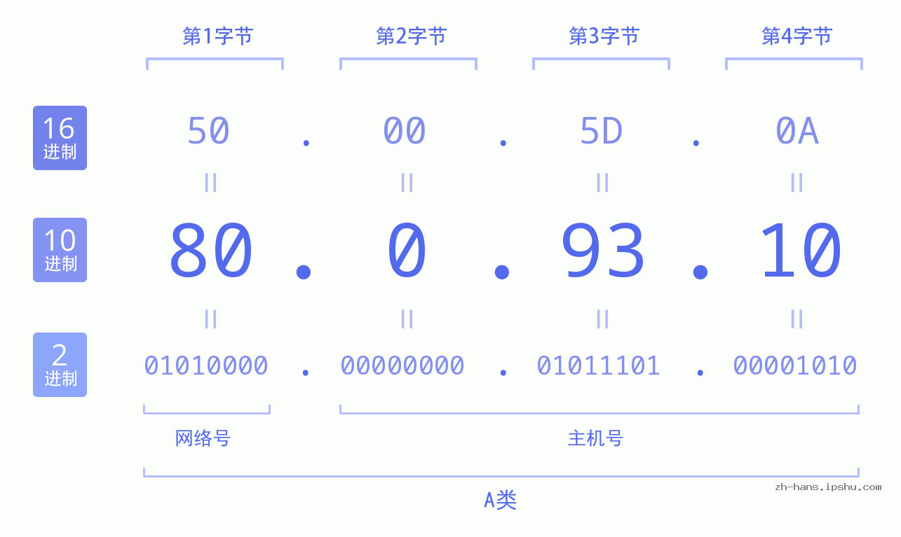 IP地址:80.0.93.10 数据结构图 二进制 十进制 十六进制 IPv4: 80.0.93.10 网络类型 网络号 主机号