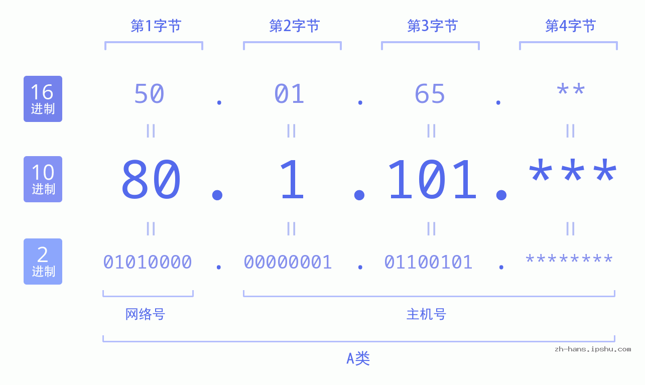 IP地址:80.1.101 数据结构图 二进制 十进制 十六进制 IPv4: 80.1.101 网络类型 网络号 主机号