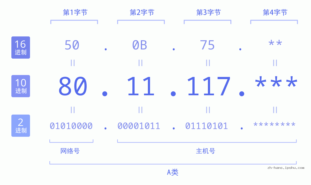 IP地址:80.11.117 数据结构图 二进制 十进制 十六进制 IPv4: 80.11.117 网络类型 网络号 主机号