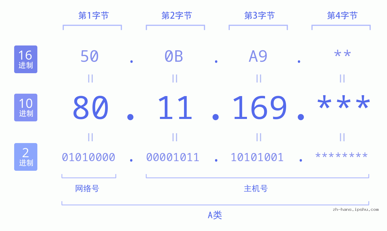 IP地址:80.11.169 数据结构图 二进制 十进制 十六进制 IPv4: 80.11.169 网络类型 网络号 主机号