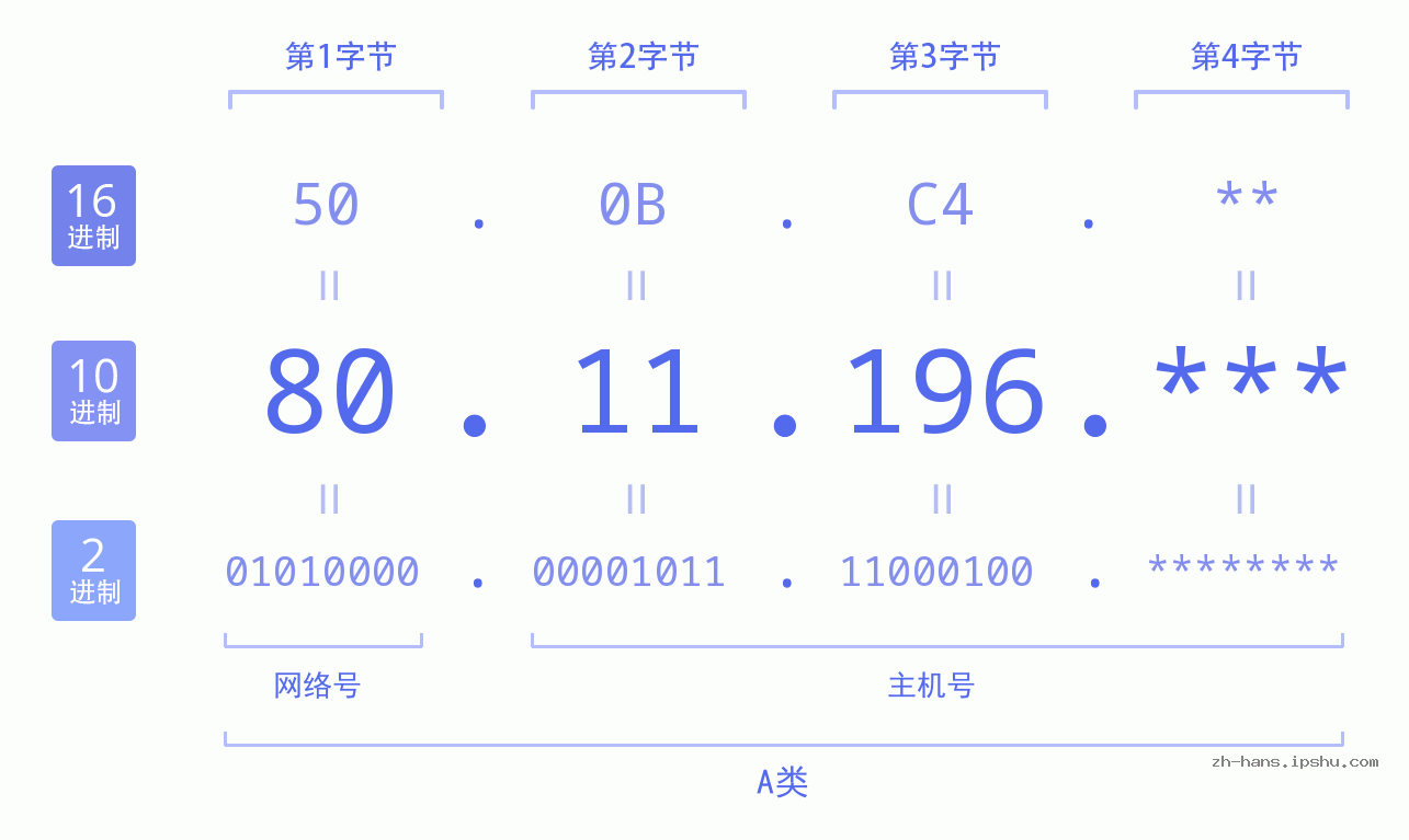 IP地址:80.11.196 数据结构图 二进制 十进制 十六进制 IPv4: 80.11.196 网络类型 网络号 主机号