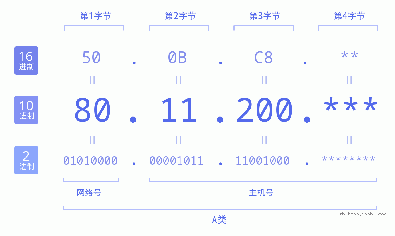 IP地址:80.11.200 数据结构图 二进制 十进制 十六进制 IPv4: 80.11.200 网络类型 网络号 主机号