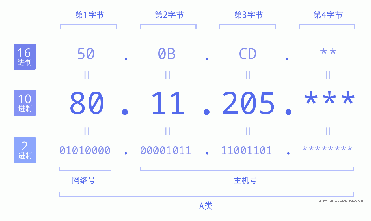 IP地址:80.11.205 数据结构图 二进制 十进制 十六进制 IPv4: 80.11.205 网络类型 网络号 主机号