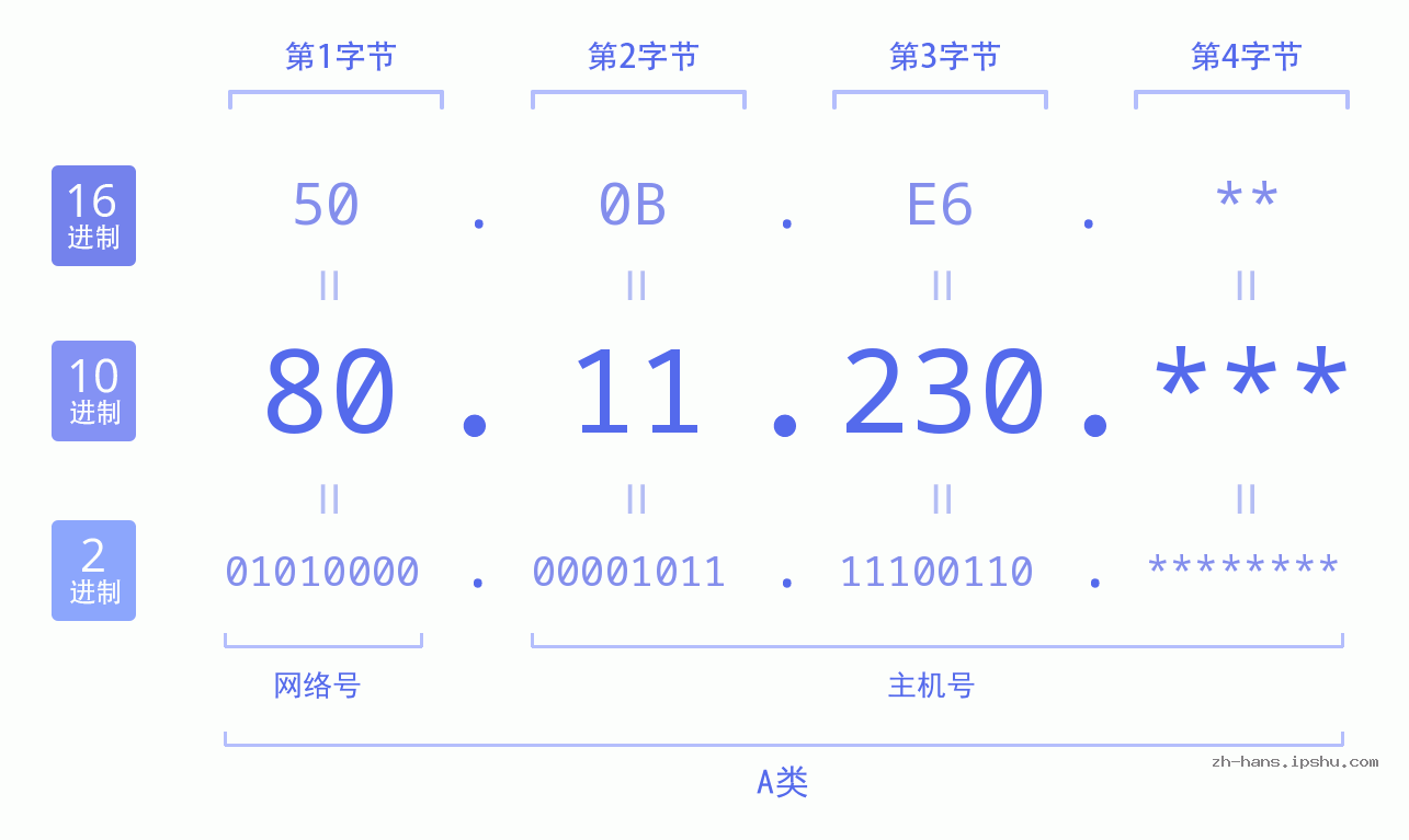 IP地址:80.11.230 数据结构图 二进制 十进制 十六进制 IPv4: 80.11.230 网络类型 网络号 主机号