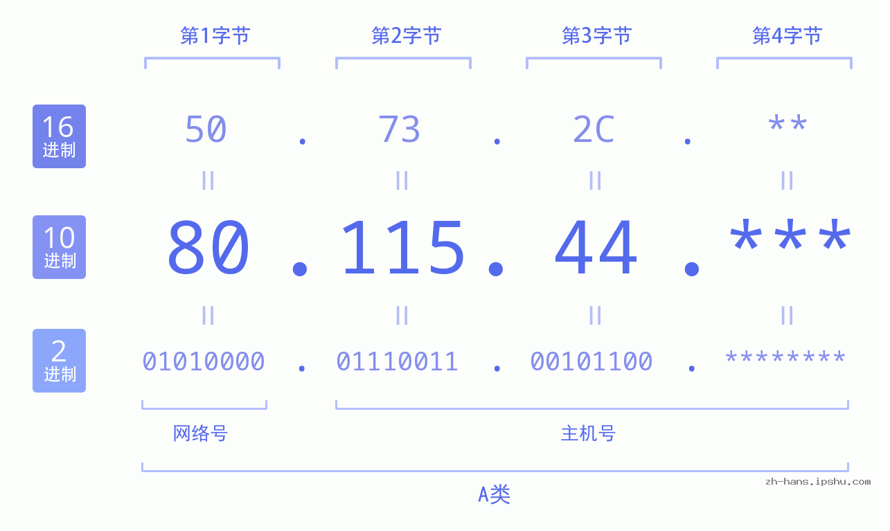 IP地址:80.115.44 数据结构图 二进制 十进制 十六进制 IPv4: 80.115.44 网络类型 网络号 主机号