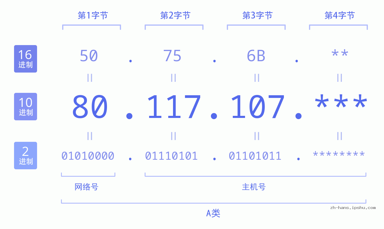 IP地址:80.117.107 数据结构图 二进制 十进制 十六进制 IPv4: 80.117.107 网络类型 网络号 主机号