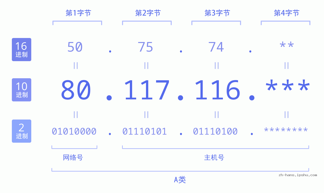 IP地址:80.117.116 数据结构图 二进制 十进制 十六进制 IPv4: 80.117.116 网络类型 网络号 主机号