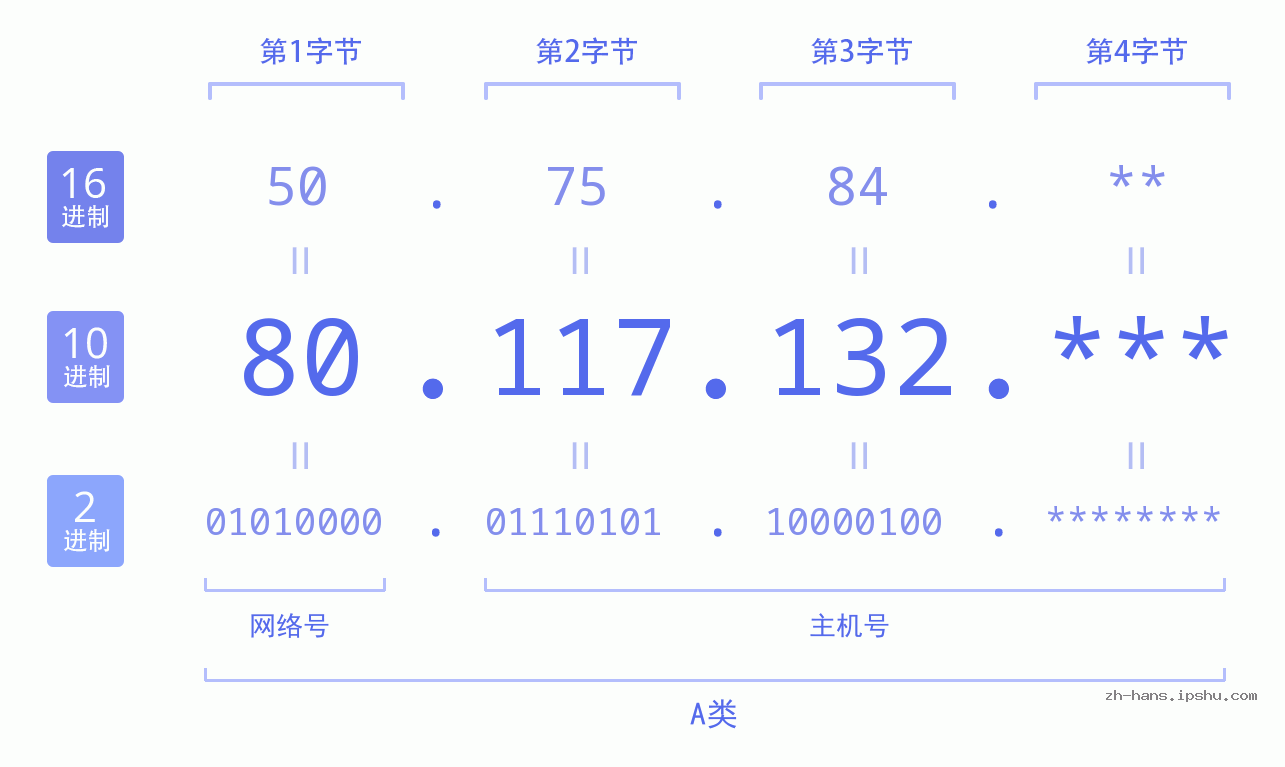 IP地址:80.117.132 数据结构图 二进制 十进制 十六进制 IPv4: 80.117.132 网络类型 网络号 主机号