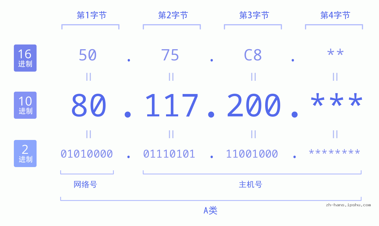 IP地址:80.117.200 数据结构图 二进制 十进制 十六进制 IPv4: 80.117.200 网络类型 网络号 主机号