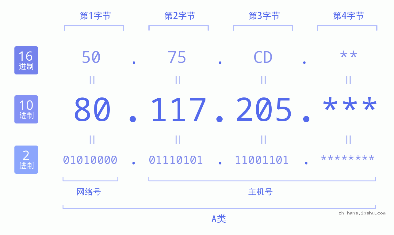 IP地址:80.117.205 数据结构图 二进制 十进制 十六进制 IPv4: 80.117.205 网络类型 网络号 主机号