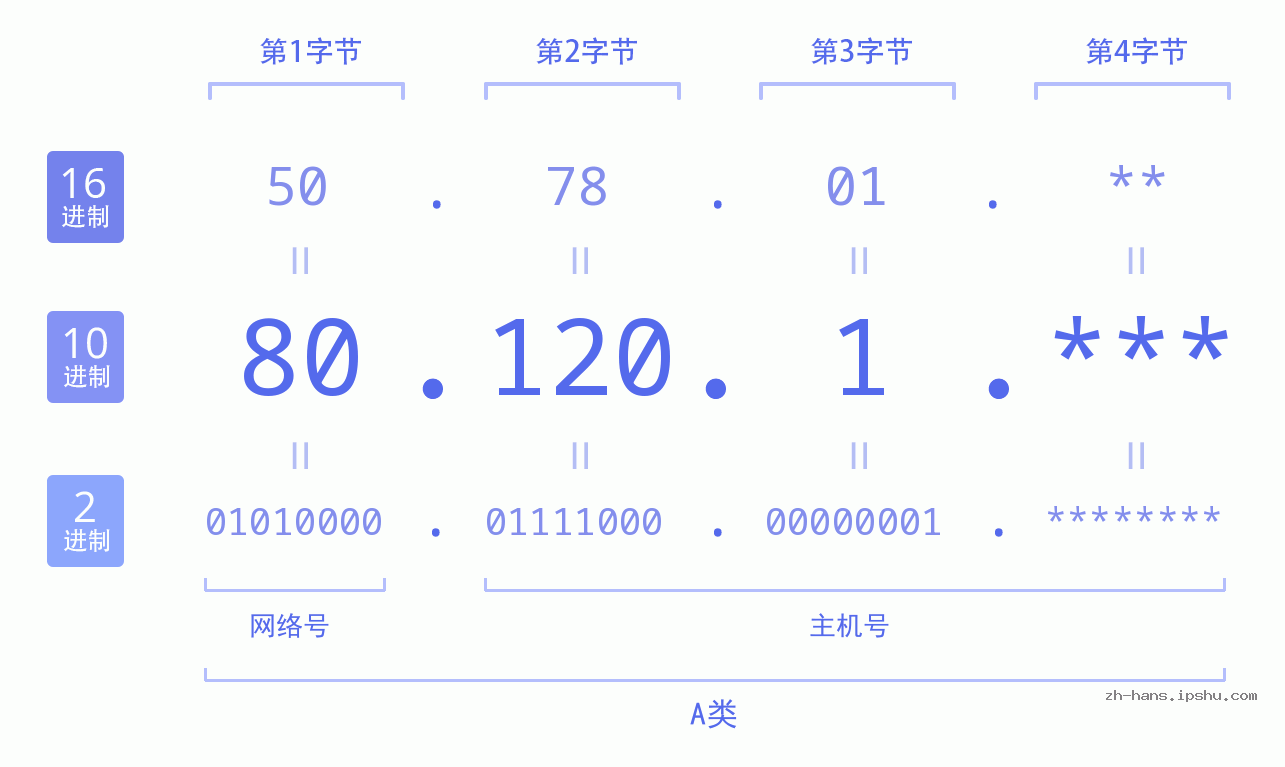 IP地址:80.120.1 数据结构图 二进制 十进制 十六进制 IPv4: 80.120.1 网络类型 网络号 主机号
