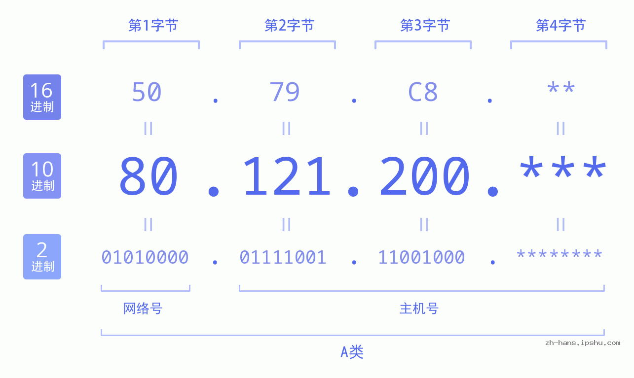 IP地址:80.121.200 数据结构图 二进制 十进制 十六进制 IPv4: 80.121.200 网络类型 网络号 主机号