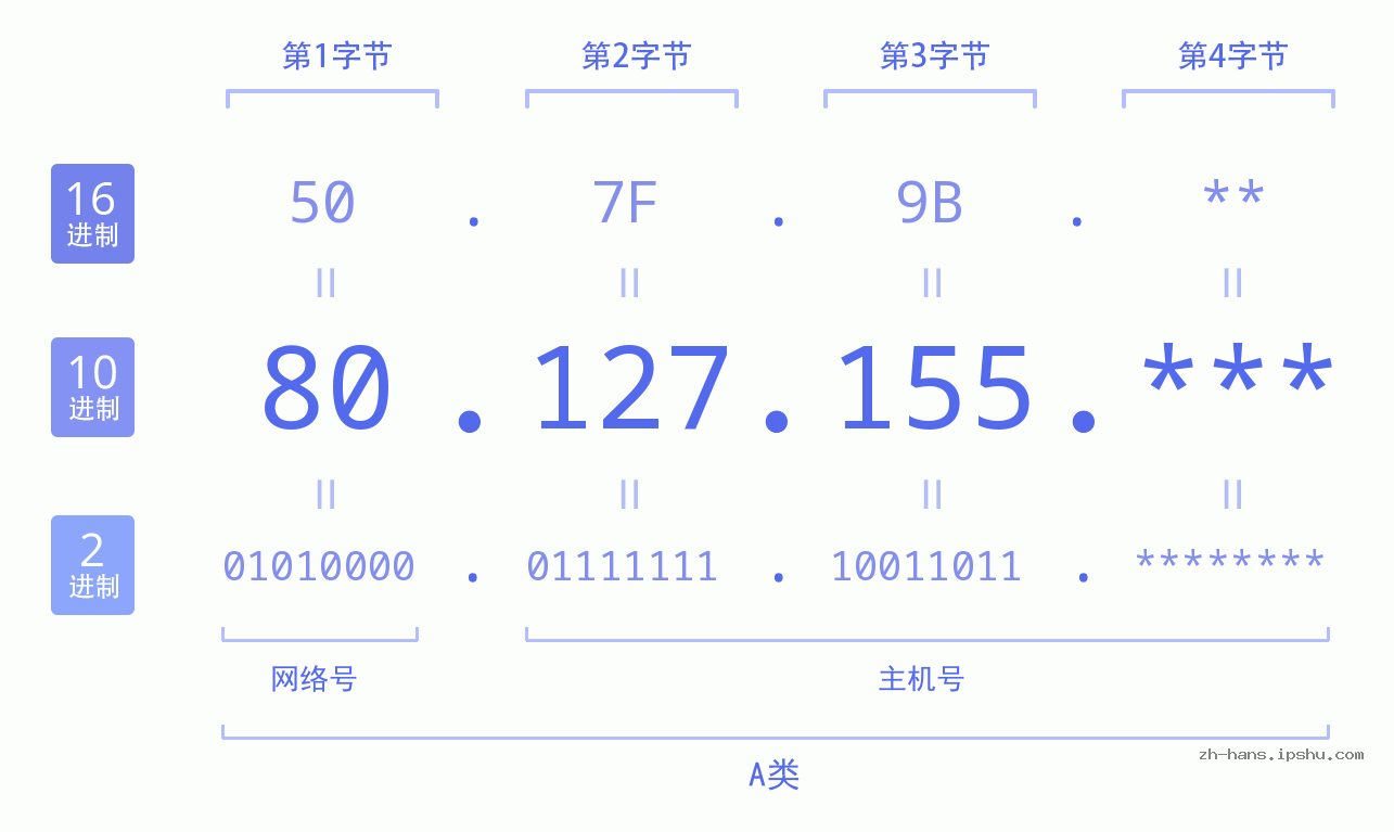 IP地址:80.127.155 数据结构图 二进制 十进制 十六进制 IPv4: 80.127.155 网络类型 网络号 主机号