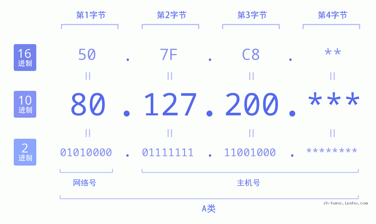 IP地址:80.127.200 数据结构图 二进制 十进制 十六进制 IPv4: 80.127.200 网络类型 网络号 主机号