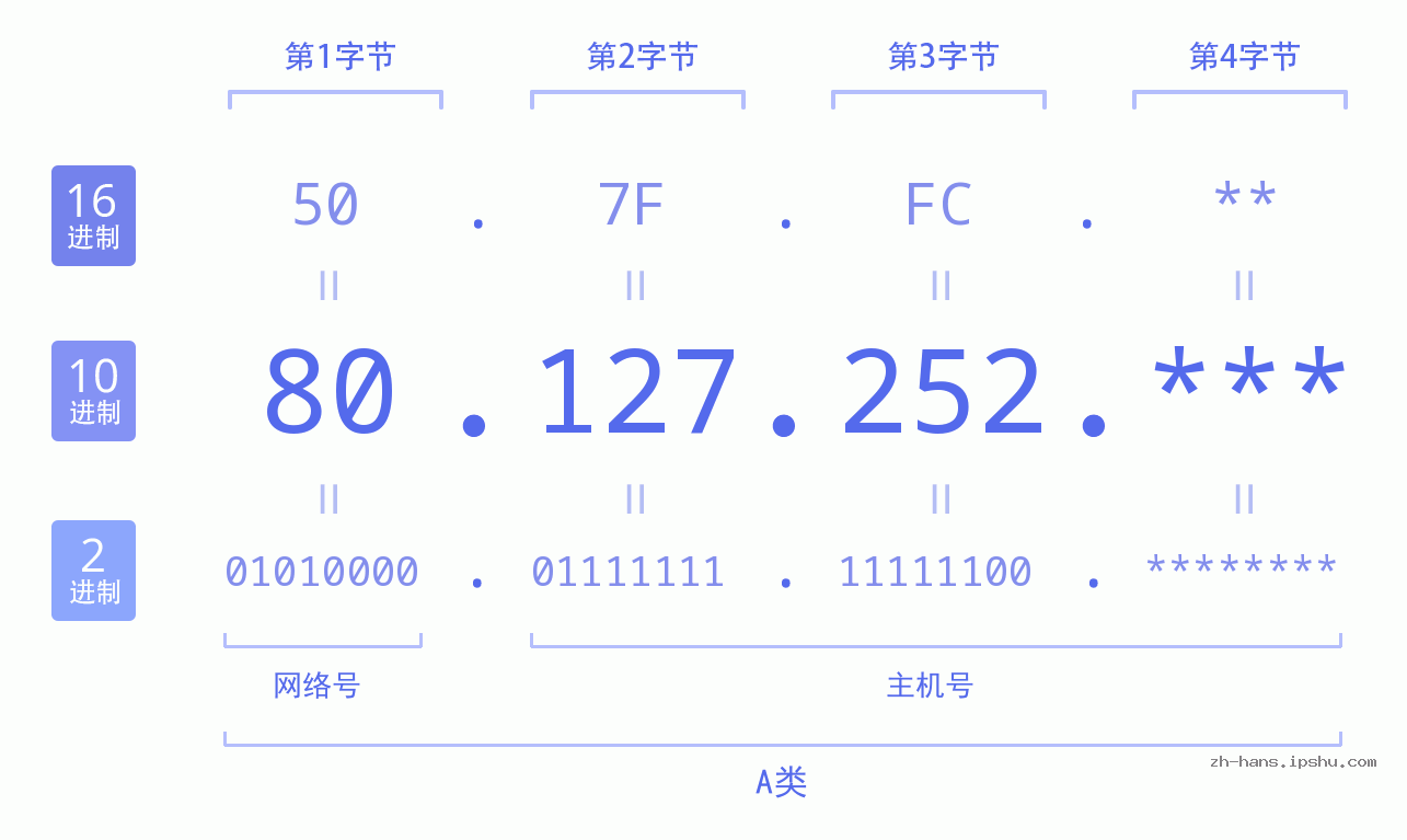 IP地址:80.127.252 数据结构图 二进制 十进制 十六进制 IPv4: 80.127.252 网络类型 网络号 主机号