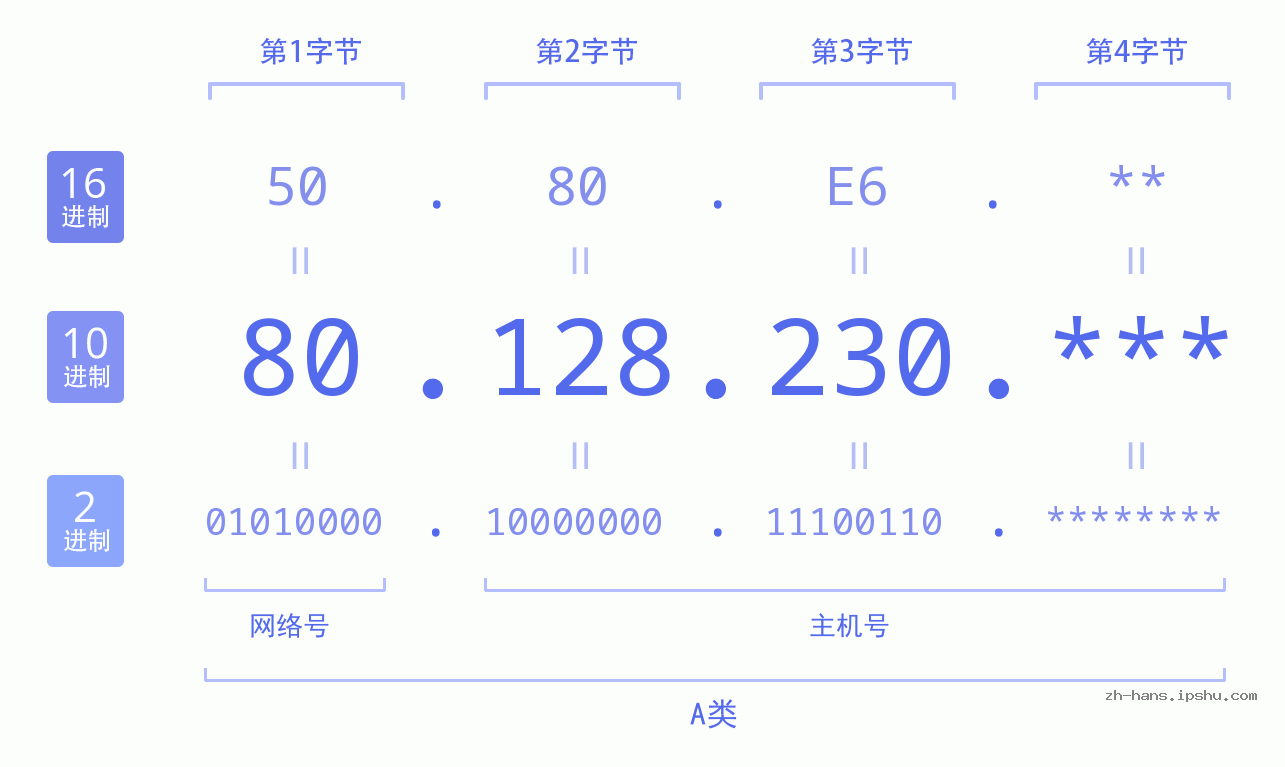 IP地址:80.128.230 数据结构图 二进制 十进制 十六进制 IPv4: 80.128.230 网络类型 网络号 主机号