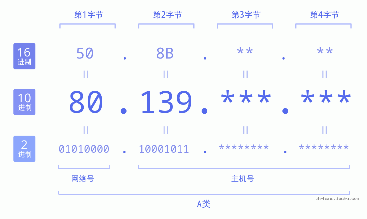 IP地址:80.139 数据结构图 二进制 十进制 十六进制 IPv4: 80.139 网络类型 网络号 主机号