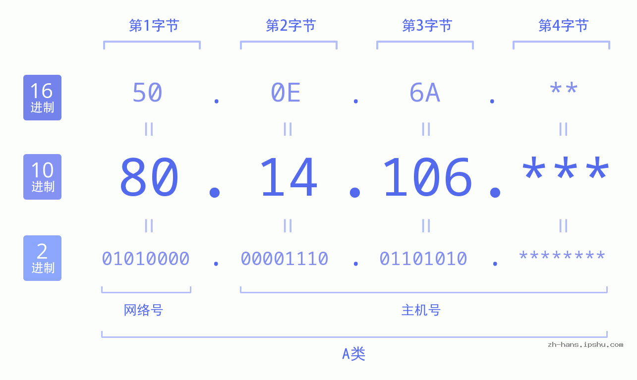 IP地址:80.14.106 数据结构图 二进制 十进制 十六进制 IPv4: 80.14.106 网络类型 网络号 主机号
