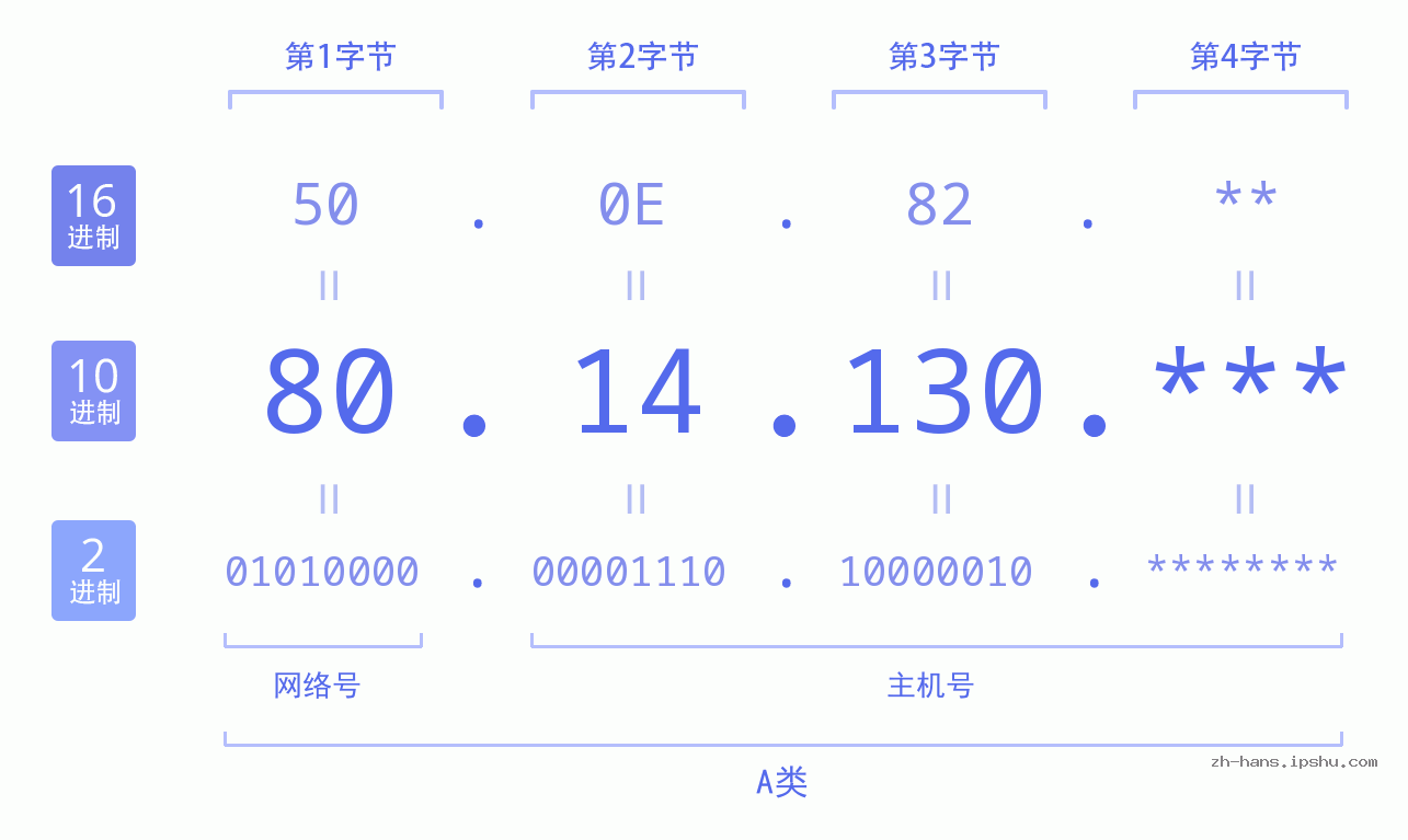 IP地址:80.14.130 数据结构图 二进制 十进制 十六进制 IPv4: 80.14.130 网络类型 网络号 主机号