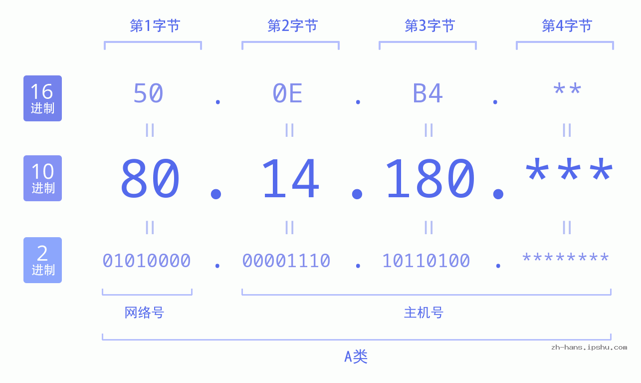 IP地址:80.14.180 数据结构图 二进制 十进制 十六进制 IPv4: 80.14.180 网络类型 网络号 主机号