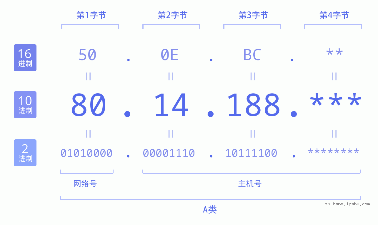 IP地址:80.14.188 数据结构图 二进制 十进制 十六进制 IPv4: 80.14.188 网络类型 网络号 主机号