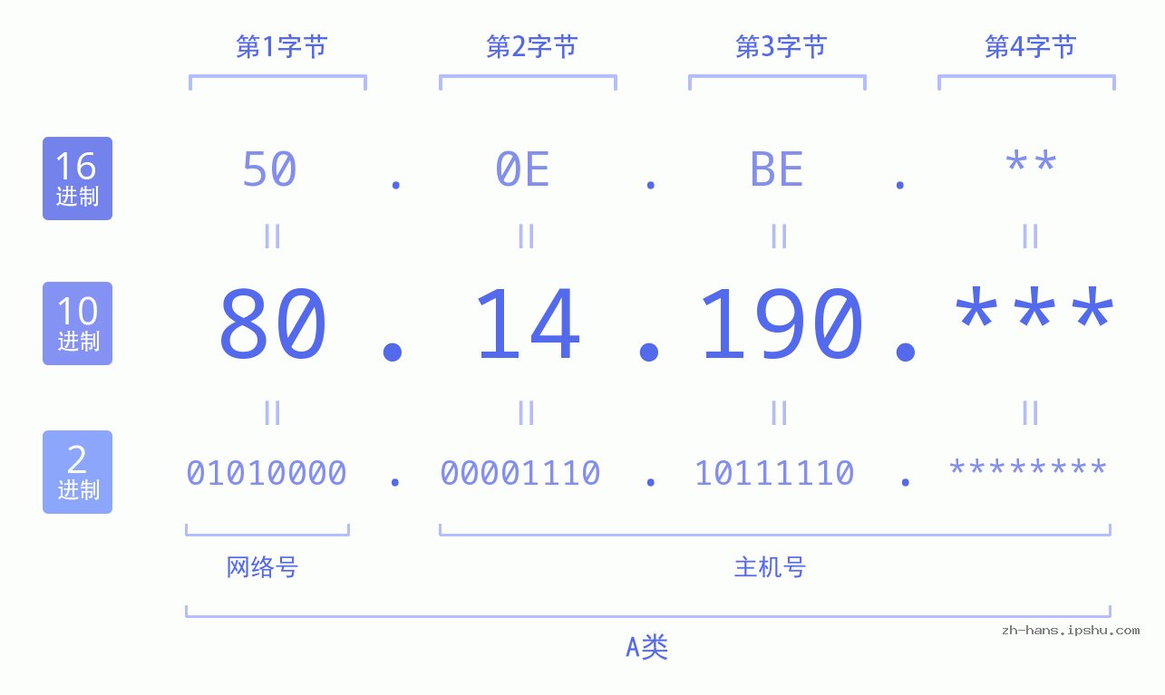 IP地址:80.14.190 数据结构图 二进制 十进制 十六进制 IPv4: 80.14.190 网络类型 网络号 主机号