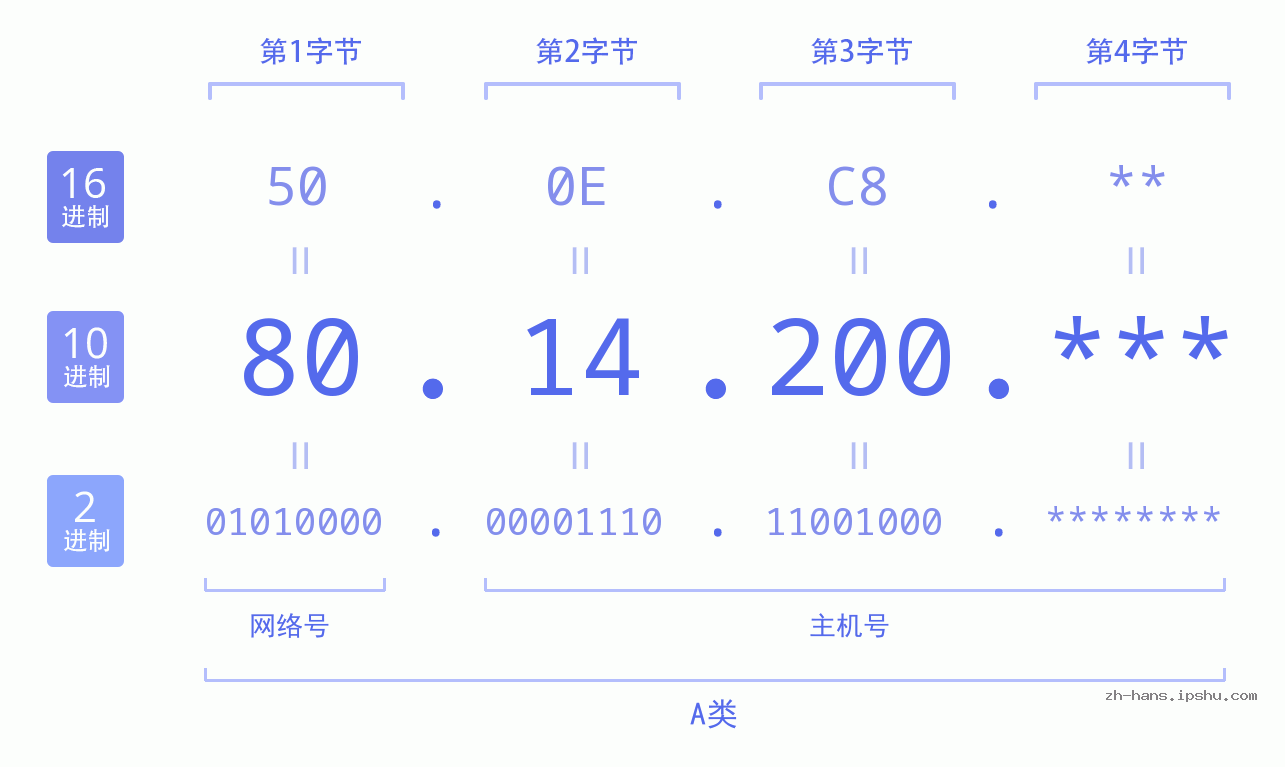 IP地址:80.14.200 数据结构图 二进制 十进制 十六进制 IPv4: 80.14.200 网络类型 网络号 主机号