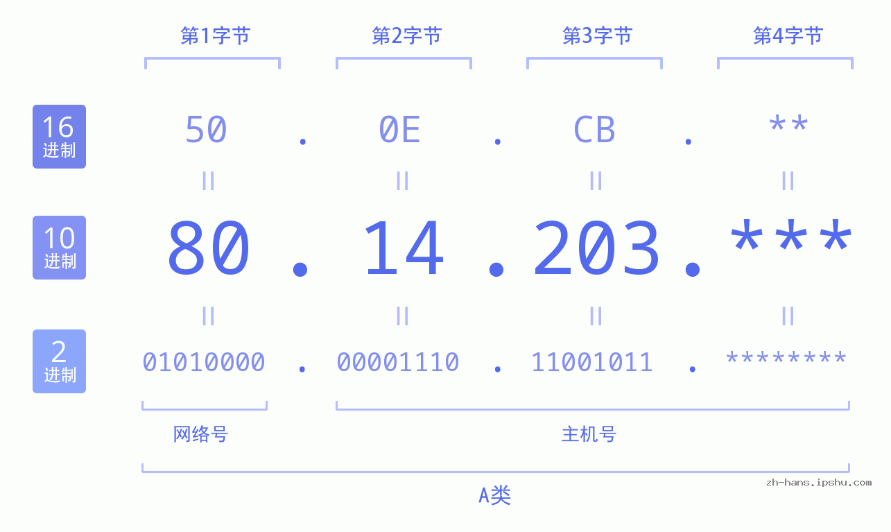 IP地址:80.14.203 数据结构图 二进制 十进制 十六进制 IPv4: 80.14.203 网络类型 网络号 主机号