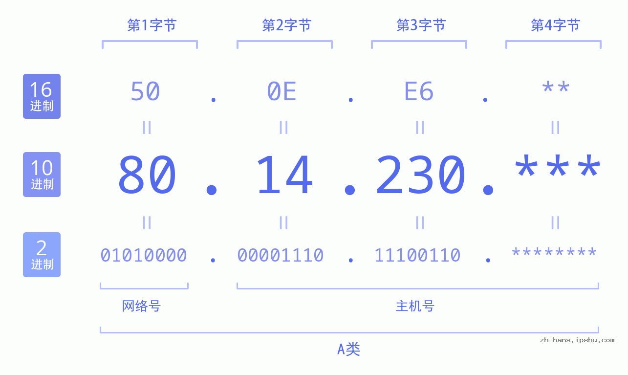 IP地址:80.14.230 数据结构图 二进制 十进制 十六进制 IPv4: 80.14.230 网络类型 网络号 主机号