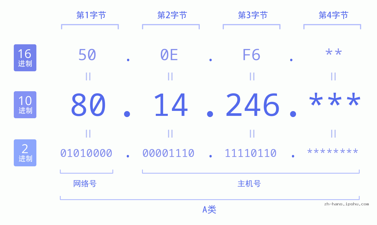 IP地址:80.14.246 数据结构图 二进制 十进制 十六进制 IPv4: 80.14.246 网络类型 网络号 主机号
