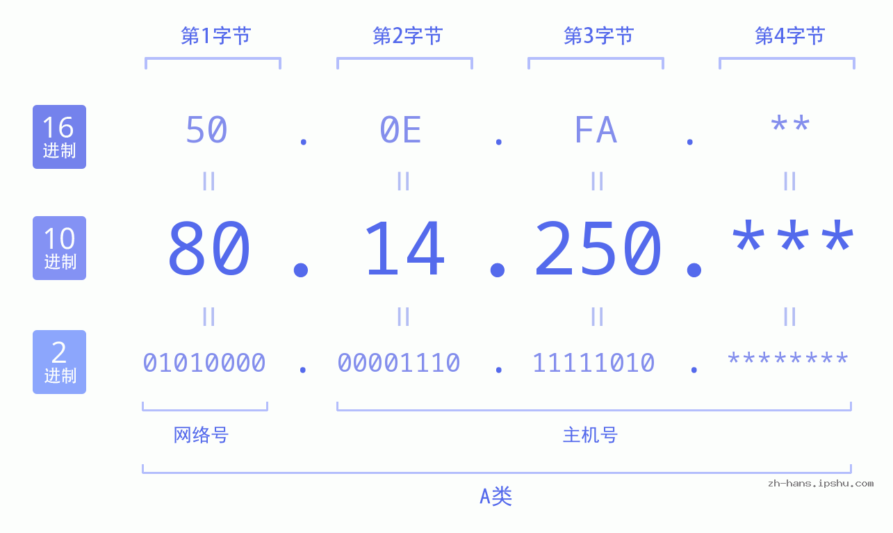 IP地址:80.14.250 数据结构图 二进制 十进制 十六进制 IPv4: 80.14.250 网络类型 网络号 主机号