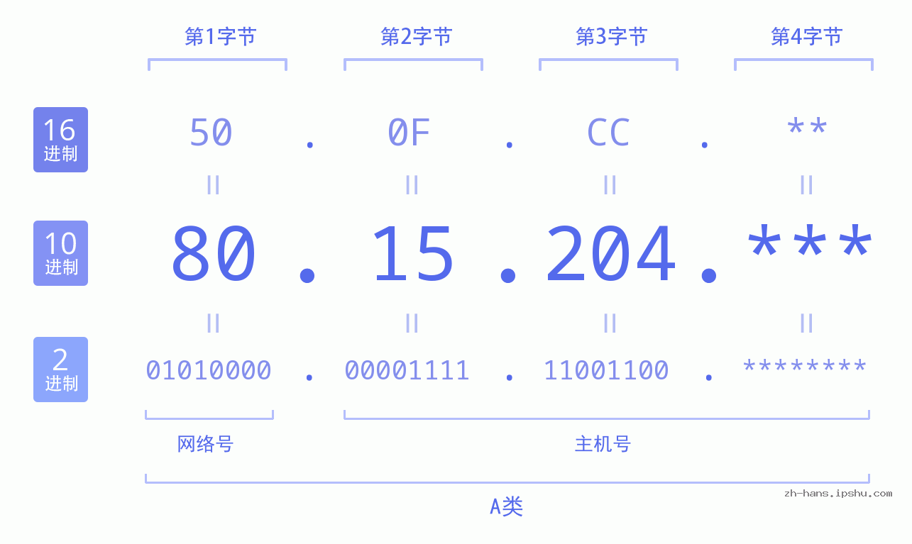 IP地址:80.15.204 数据结构图 二进制 十进制 十六进制 IPv4: 80.15.204 网络类型 网络号 主机号