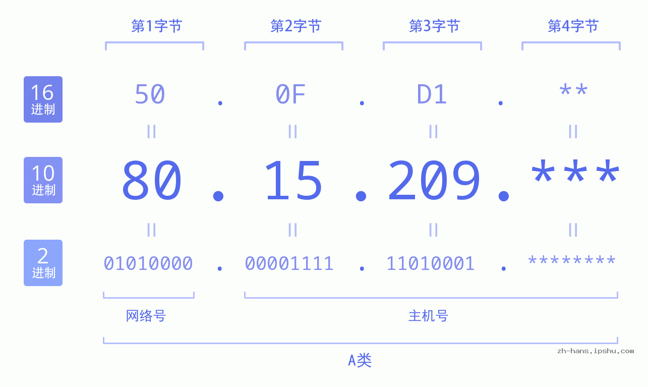 IP地址:80.15.209 数据结构图 二进制 十进制 十六进制 IPv4: 80.15.209 网络类型 网络号 主机号