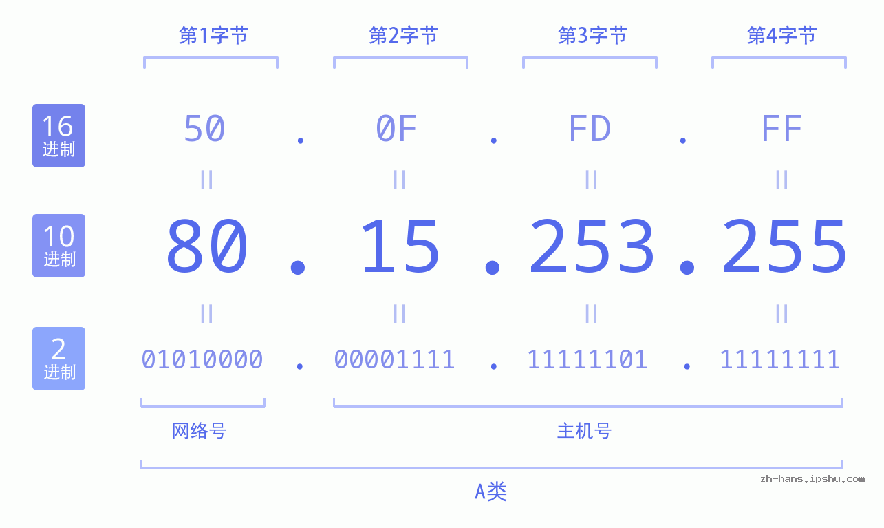 IP地址:80.15.253.255 数据结构图 二进制 十进制 十六进制 IPv4: 80.15.253.255 网络类型 网络号 主机号