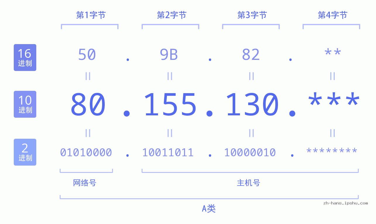 IP地址:80.155.130 数据结构图 二进制 十进制 十六进制 IPv4: 80.155.130 网络类型 网络号 主机号