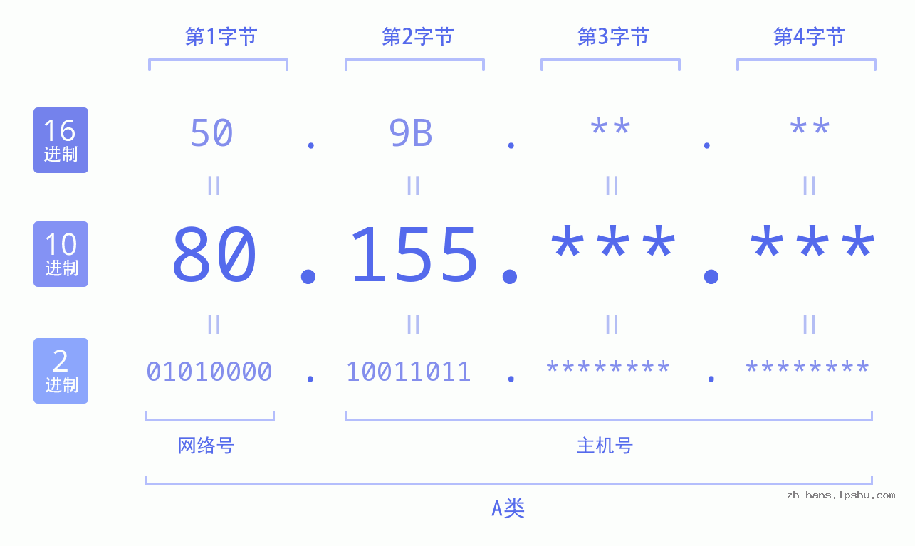 IPv4: 80.155 网络类型 网络号 主机号