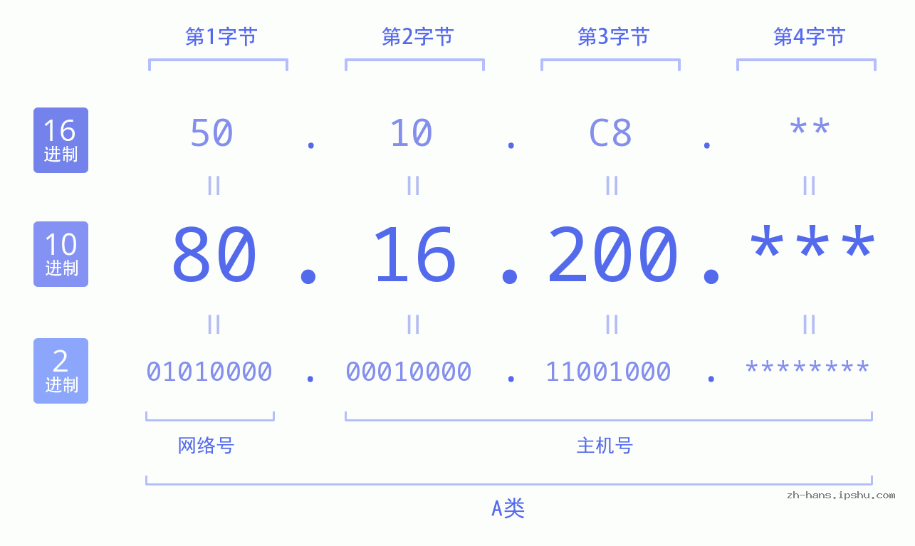 IP地址:80.16.200 数据结构图 二进制 十进制 十六进制 IPv4: 80.16.200 网络类型 网络号 主机号