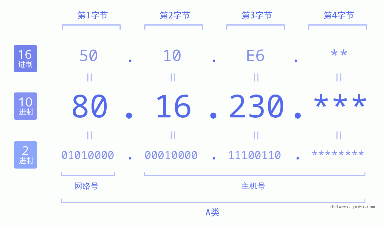 IP地址:80.16.230 数据结构图 二进制 十进制 十六进制 IPv4: 80.16.230 网络类型 网络号 主机号